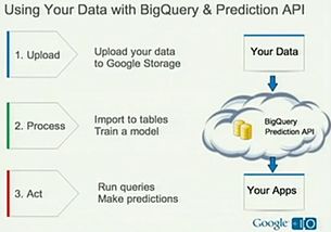 云端巨量數據處理 Google BigQuery SQL實戰指南